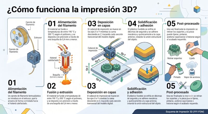 Esquema de funcionamiento FDM — imagen próximamente